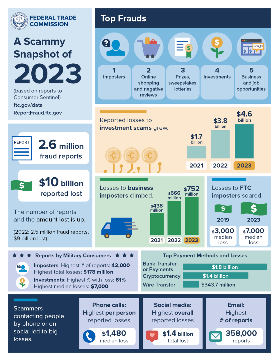 FTC Graphic on top frauds in 2023